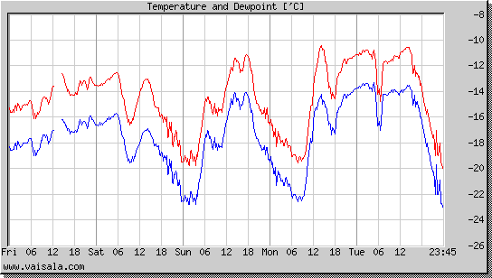 Temperature and Dewpoint