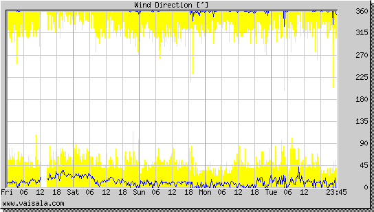 Wind Direction