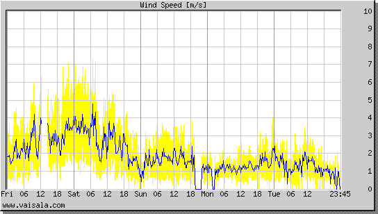 Wind Speed