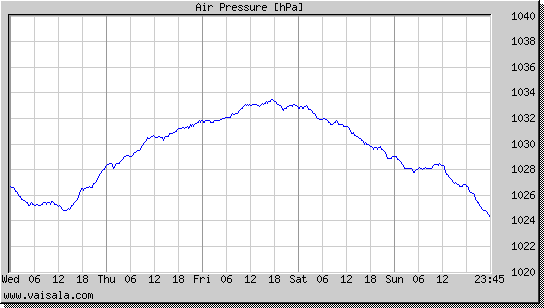 Air Pressure