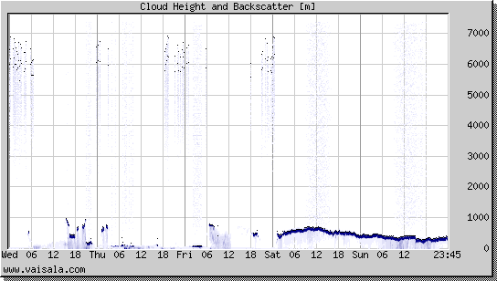 Cloud Height and Backscatter