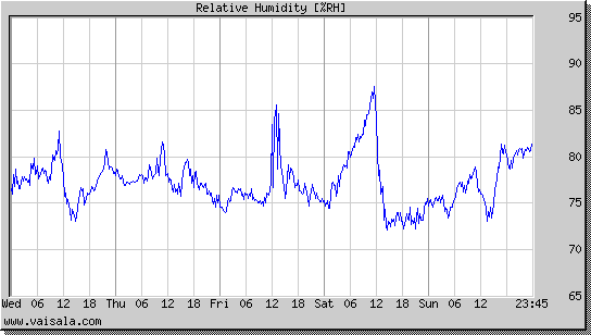 Relative Humidity