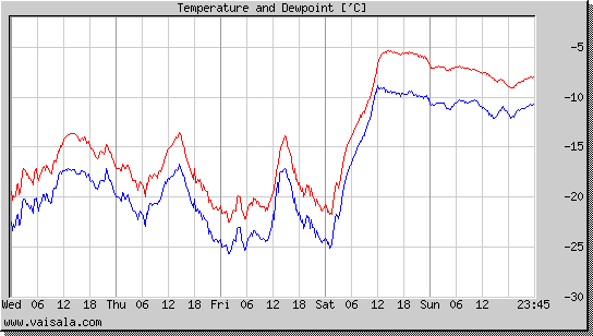 Temperature and Dewpoint