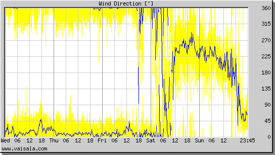 Wind Direction