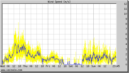 Wind Speed