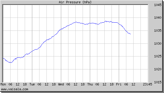 Air Pressure