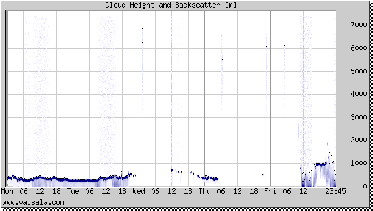 Cloud Height and Backscatter