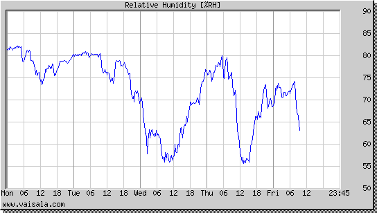 Relative Humidity