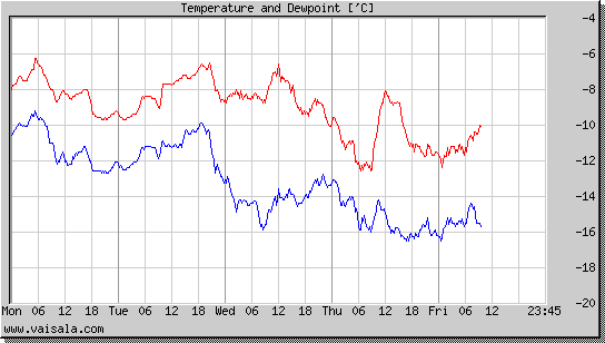 Temperature and Dewpoint