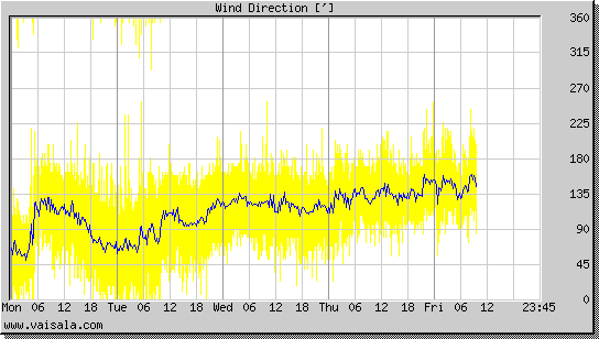 Wind Direction