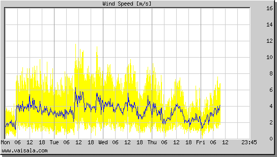 Wind Speed