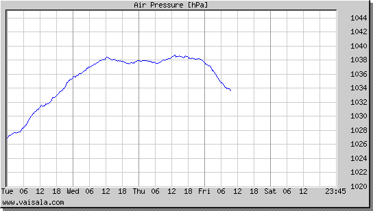 Air Pressure