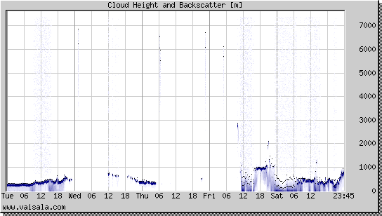 Cloud Height and Backscatter