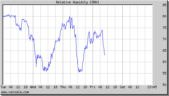 Relative Humidity