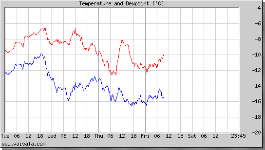 Temperature and Dewpoint