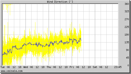 Wind Direction