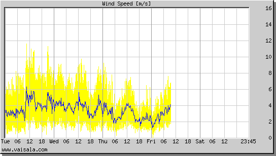 Wind Speed