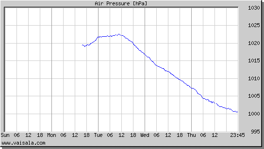 Air Pressure