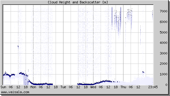 Cloud Height and Backscatter