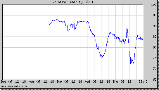 Relative Humidity