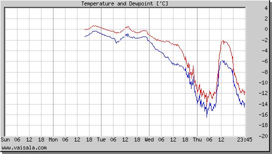 Temperature and Dewpoint