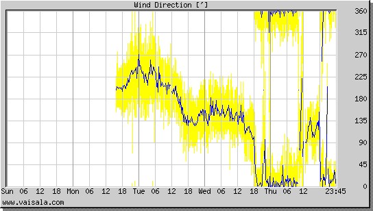 Wind Direction