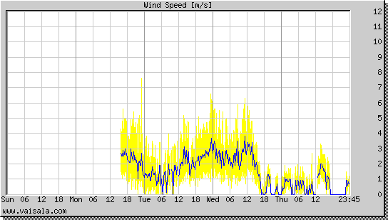 Wind Speed