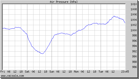 Air Pressure