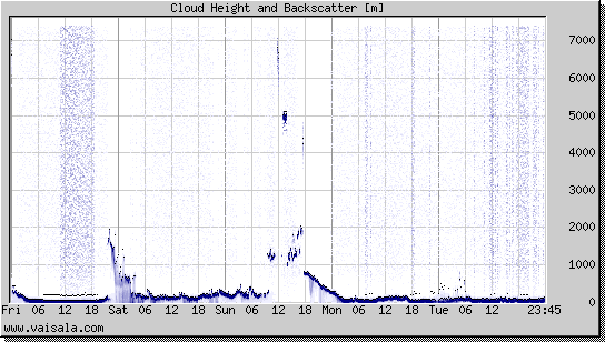 Cloud Height and Backscatter