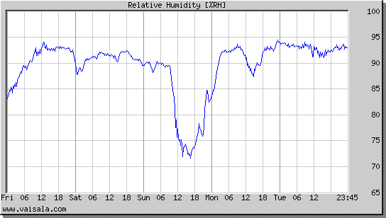 Relative Humidity