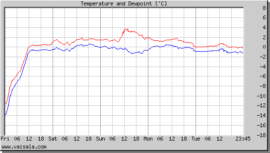 Temperature and Dewpoint