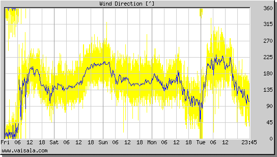 Wind Direction