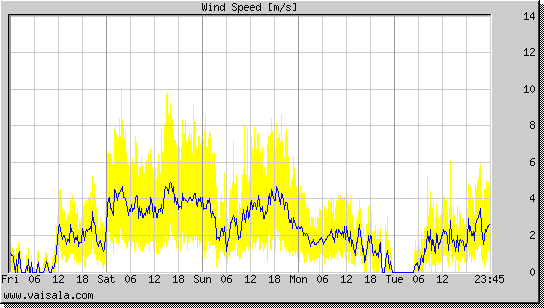 Wind Speed