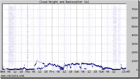 Cloud Height and Backscatter