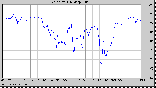 Relative Humidity