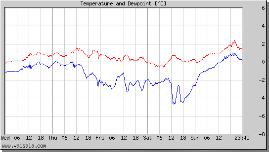 Temperature and Dewpoint