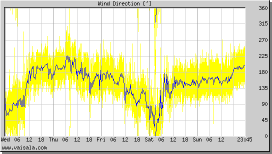 Wind Direction