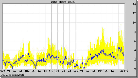 Wind Speed