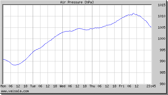 Air Pressure