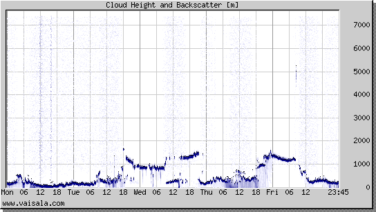 Cloud Height and Backscatter