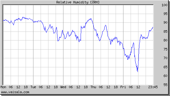 Relative Humidity