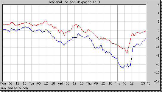 Temperature and Dewpoint