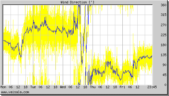 Wind Direction