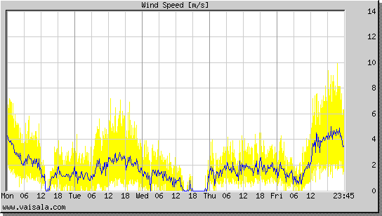 Wind Speed