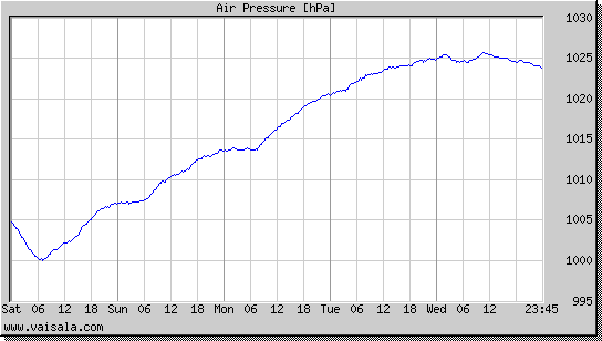 Air Pressure