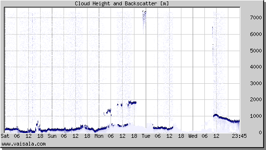 Cloud Height and Backscatter