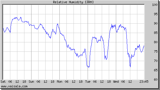 Relative Humidity