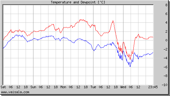 Temperature and Dewpoint