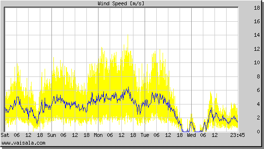 Wind Speed