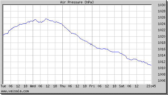 Air Pressure